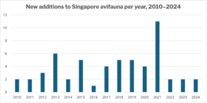 The Singapore bird list and Singapore listing